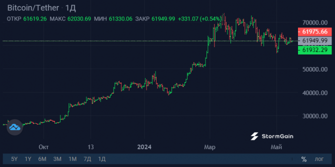 Fidelity:   Bitcoin     S&P500 