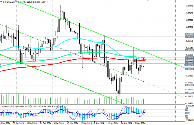 GBP/USD:    14-15.05.2024