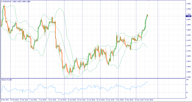     16.05.2024 EURUSD